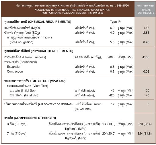 ส่วนผสมปูนซีเมนต์