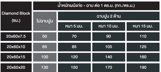 วิธีการก่ออิฐมวลเบาตราเพชร