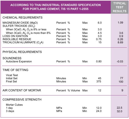 portland type 3 standard