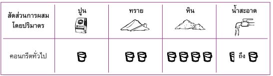 สัดส่วนการผสมปูน ปอร์ตแลนด์ประเภท 3 รับกำลังอัดเร็ว