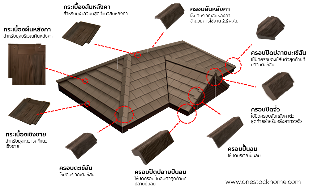 อุปกรณ์ครอบ นิวสไตล์ ทิมเบอร์