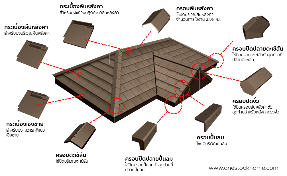 อุปกรณ์ ครอบหลังคา นิวสไตล์ เทรนด์ สไตล์ลิสต์