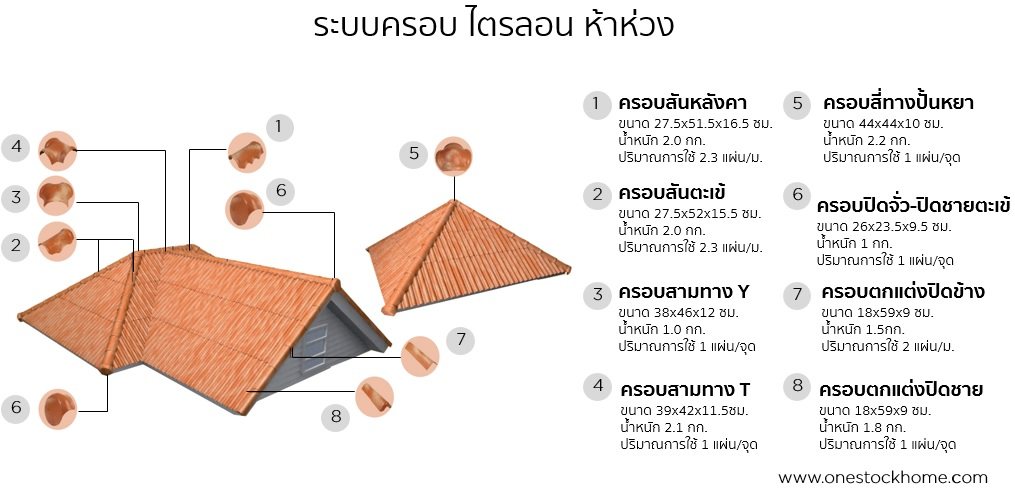 กระเบื้องไตรลอน ดูอัลโทน ครอบ