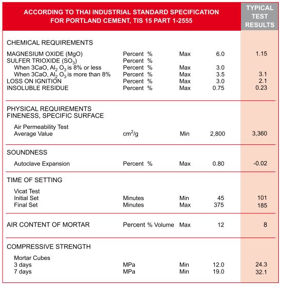 portland type 1 industrial standard