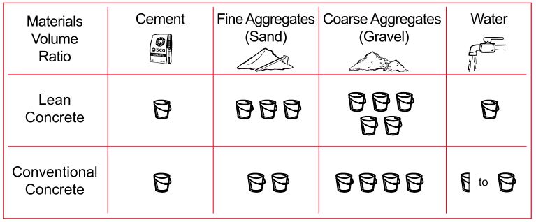 mix of portland cement type i
