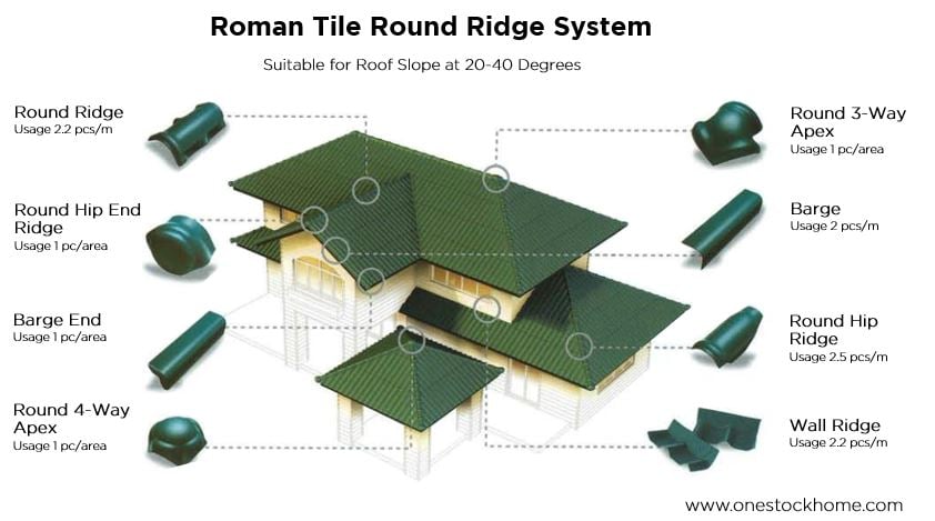 scg roman tile fitting