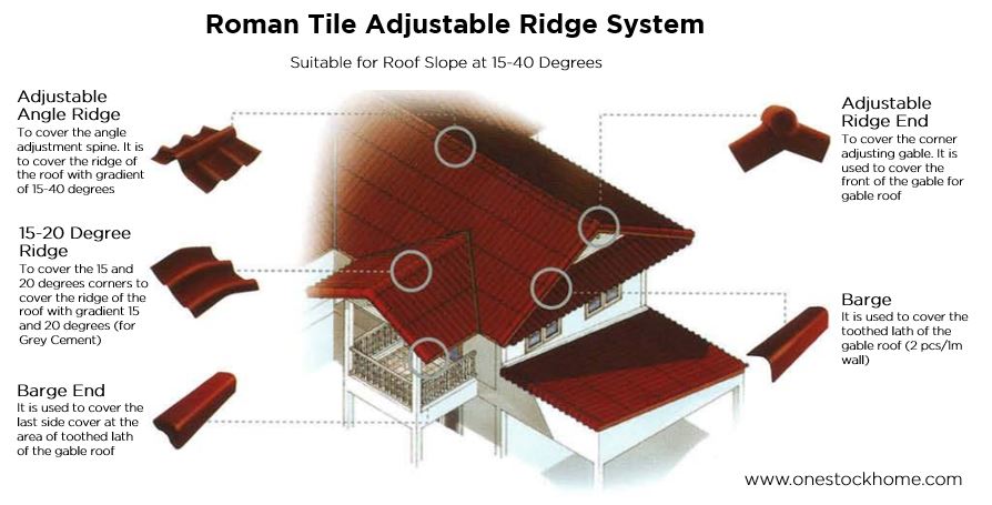 scg roman tile fitting best price
