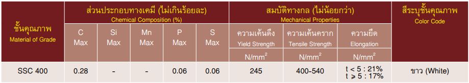 c channel table ตาราง เหล็กตัวซี