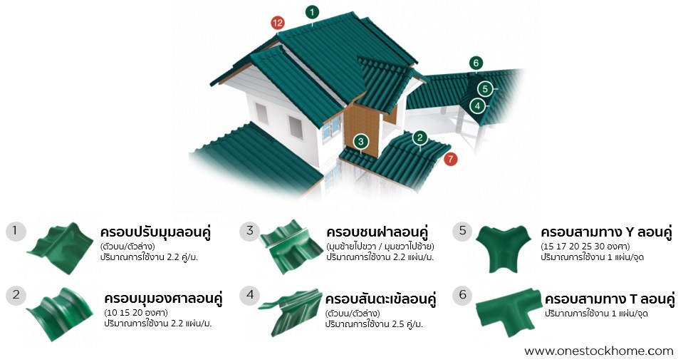 ครอบกระเบื้องหลังคา ลอนคู่ ตราเพชร ราคาถูก