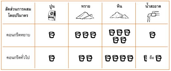 การผสมปูน precast scg