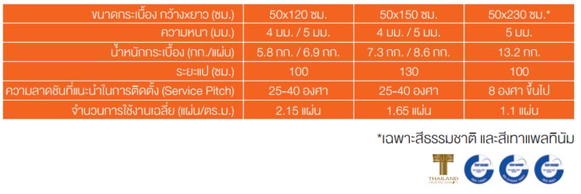 กระเบื้องจตุลอน ขนาดการติดตั้ง