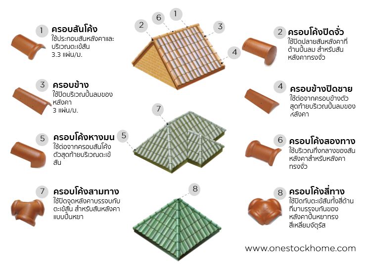 ครอบซีแพคโมเนีย เอสซีจี กระเบื้องคอนกรีต ราคาถูก