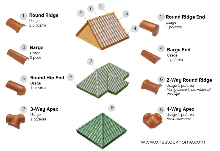 SCG concrete tile cpac monier accessories