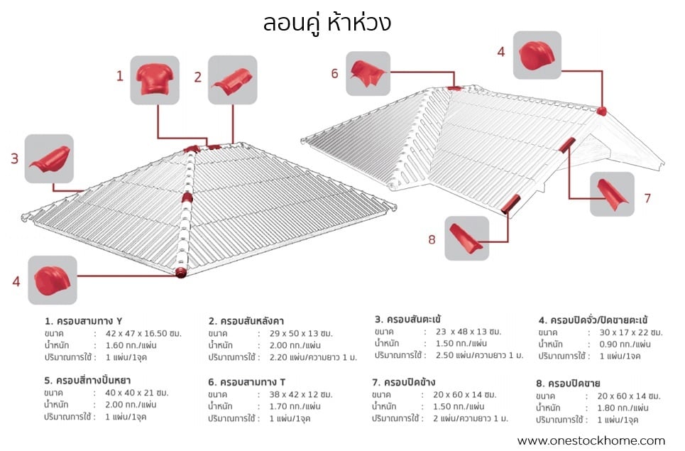 อุปกรณ์ครอบหลังคา ลอนคู่ห้าห่วง