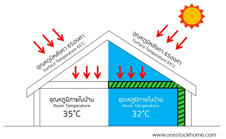 ฉนวนกันความร้อน