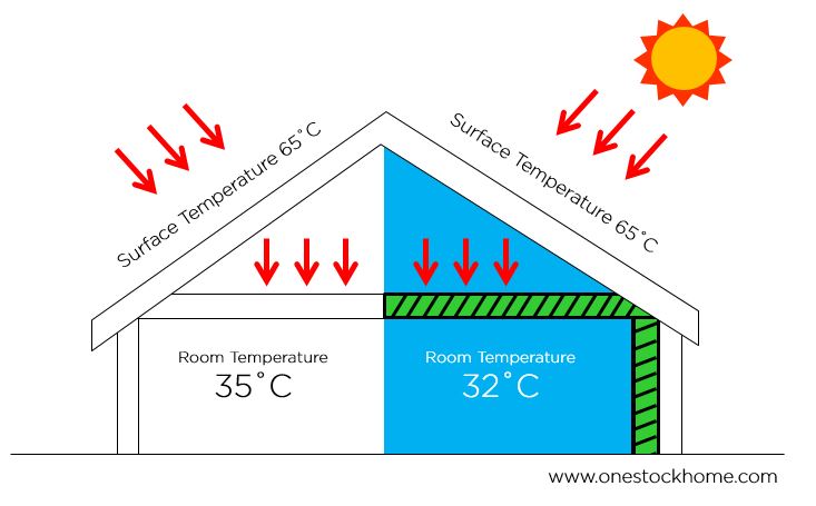 thermal insulation for home best price in thailand