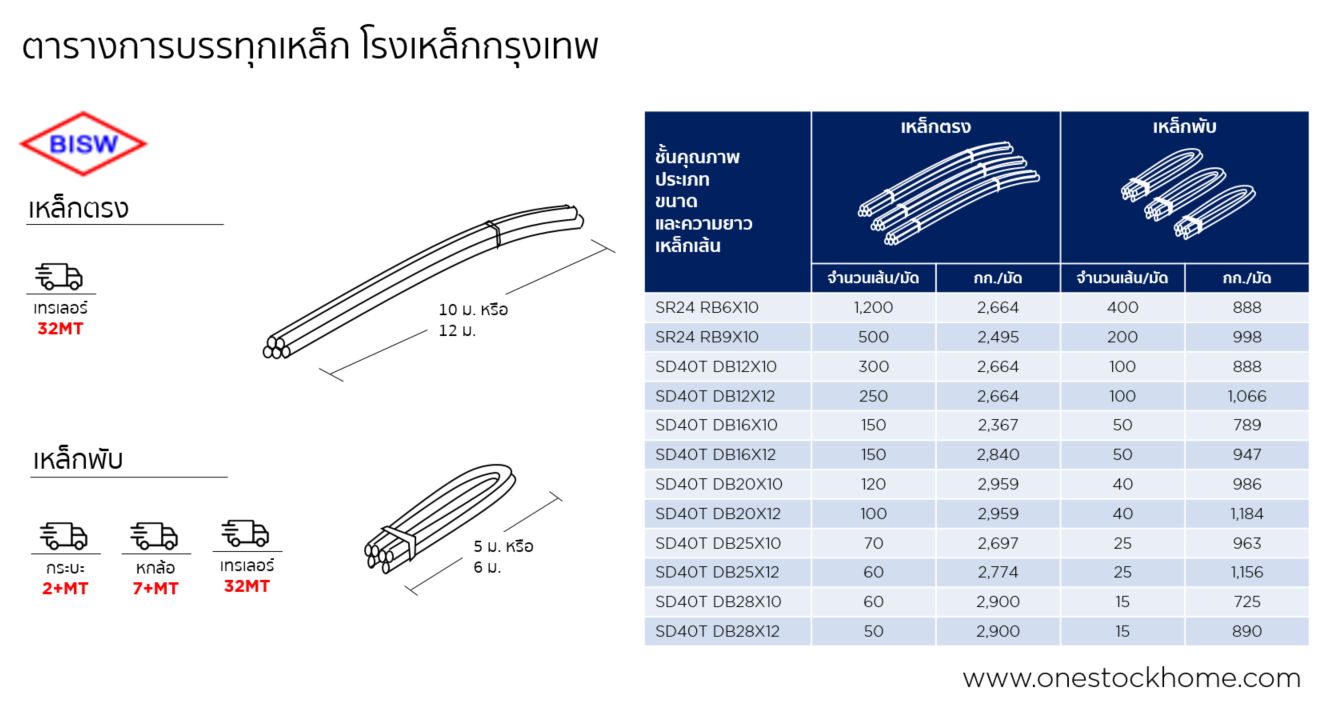 เหล็กข้ออ้อย,db12,sd40t,การโหลด