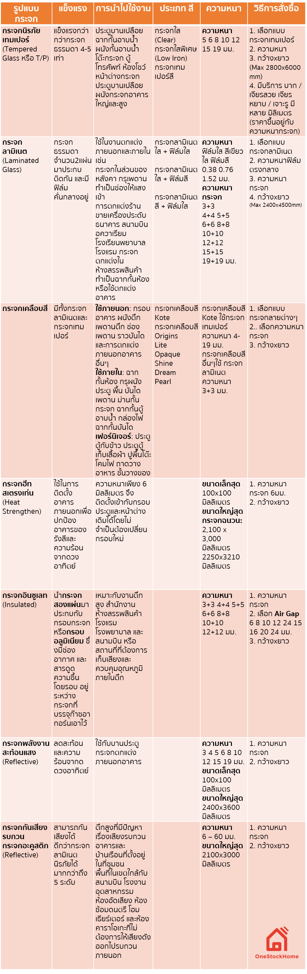 วิธีการสั่งซื้อกระจก และ ลักษณะกระจกที่แตกต่างกัน