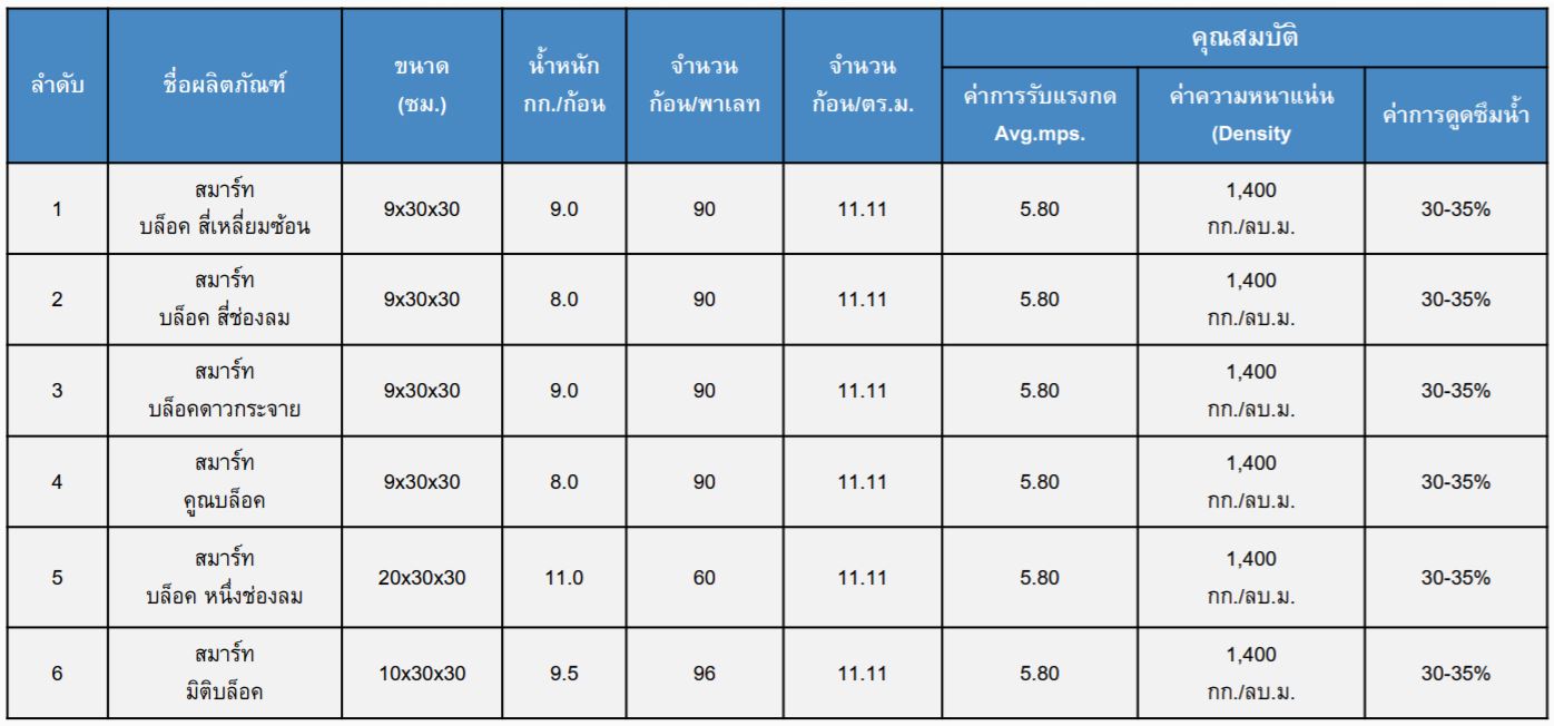 ตารางขนาด บล็อคช่องลม สมาร์ทบล็อค