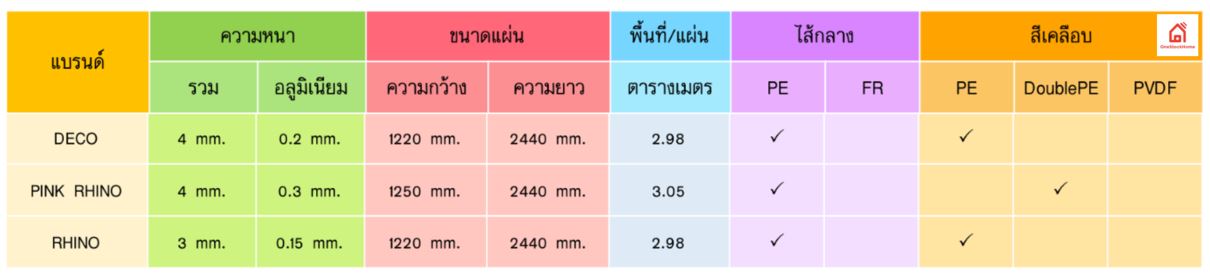 ตารางเปรียบเทียบคุณสมบัติ้ แผ่นอลูมิเนียมคอมโพสิต แบรนด์ Deco Rhino