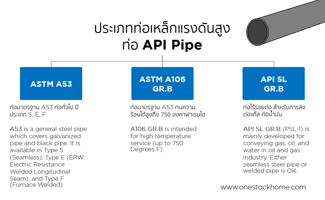 ประเภท ท่อ api,การใช้ท่อ เอพีไอ,ท่อแรงดันสูงไร้รอยต่อ