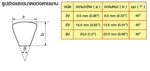 สายพาน Bando Power Ace ร่องลึก สายพานแบนโด