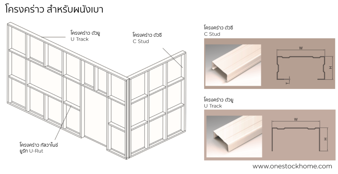 โครงคร่าว,ยูผนัง,ซีผนัง,ราคาถูก