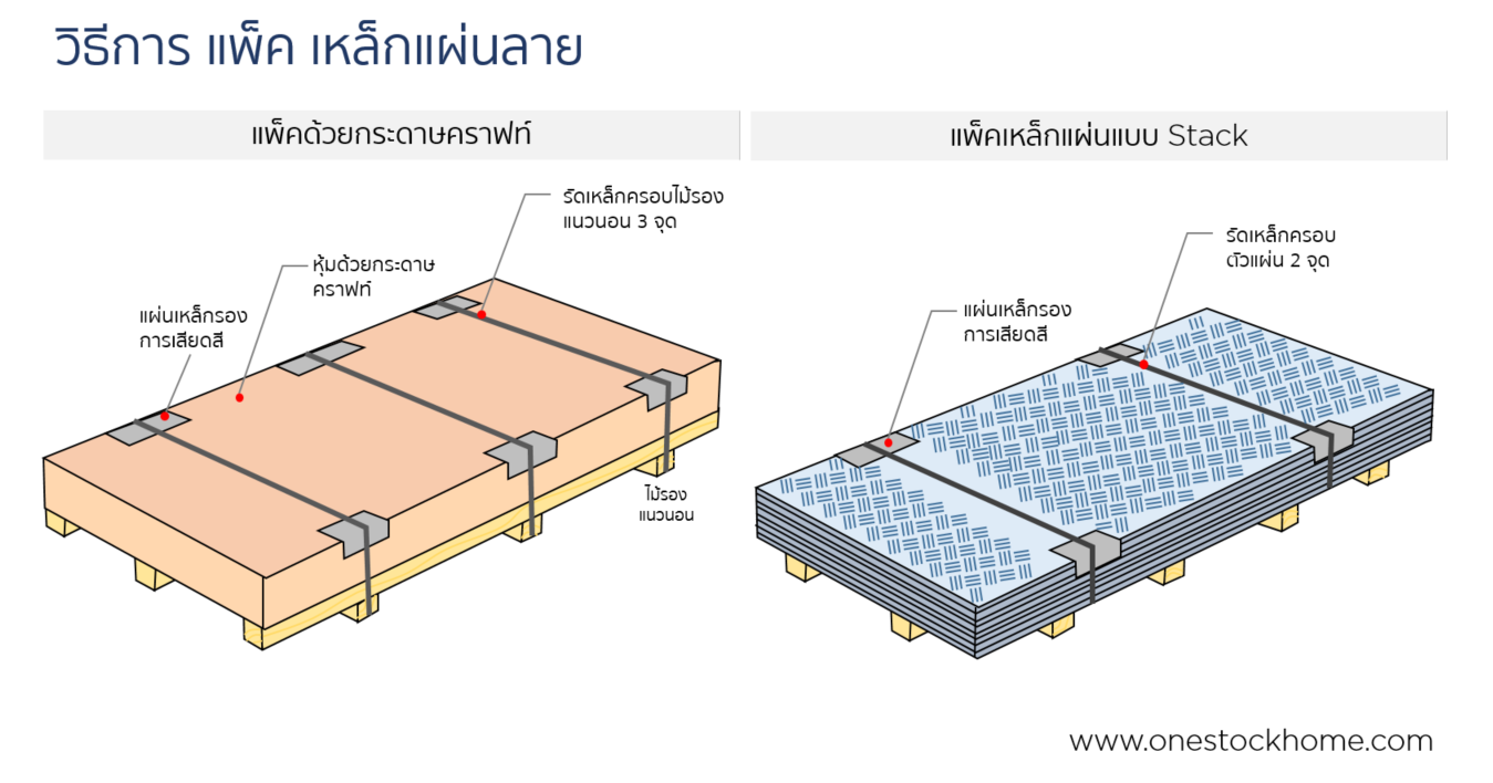 เหล็กแผ่นลาย,การแพ็คเหล็กแผ่นลาย,แผ่นลาย,เหล็กแผ่นลาย ราคาถูก