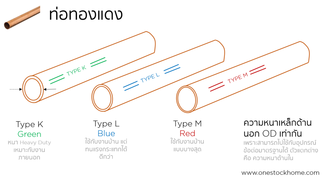 ท่อทองแดง,ราคาถูก,ท่อทองแดง,type M,type L,type K,ไทพ์ เค,