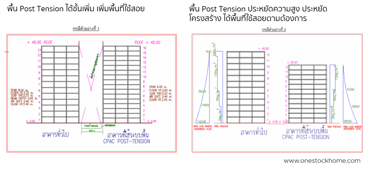 พื้น,post,tension,โพสท์เทนชั่น,ประหยัดพื้นที่,ประหยัดโครงสร้าง