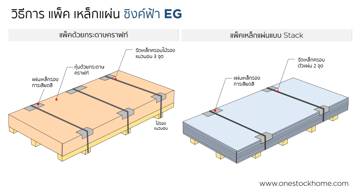 แผ่นเหล็ก,อีจี,แผ่นเหล็ก eg,แผ่นเหล็กซิงค์ฟ้า,ราคา