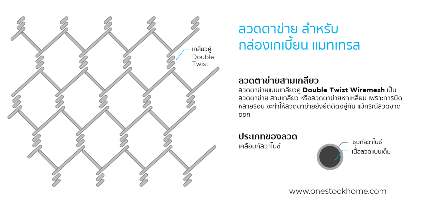 กล่องเกเบี้ยน,ขนาดโครง,โครงกล่องเกเบี้ยน,ลวดถัก