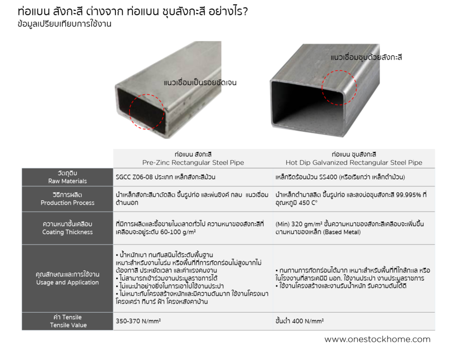 ท่อแบนสังกะสี,ท่อแบนกัลวาไนซ์,ท่อแบน,ราคาถูก