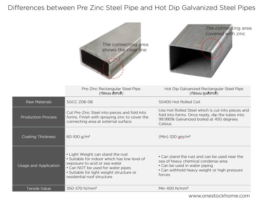 differences,hot,dip,galvanized,rectangular,galvanized,pre-zinc,coated,steel