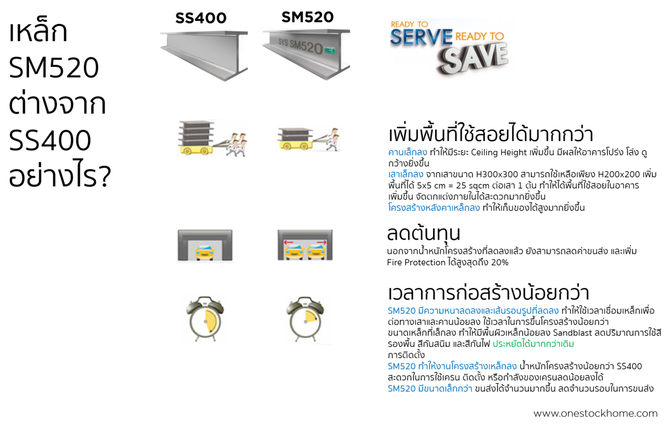 เหล็ก,sm520,ss400,แตกต่างกันอย่างไร