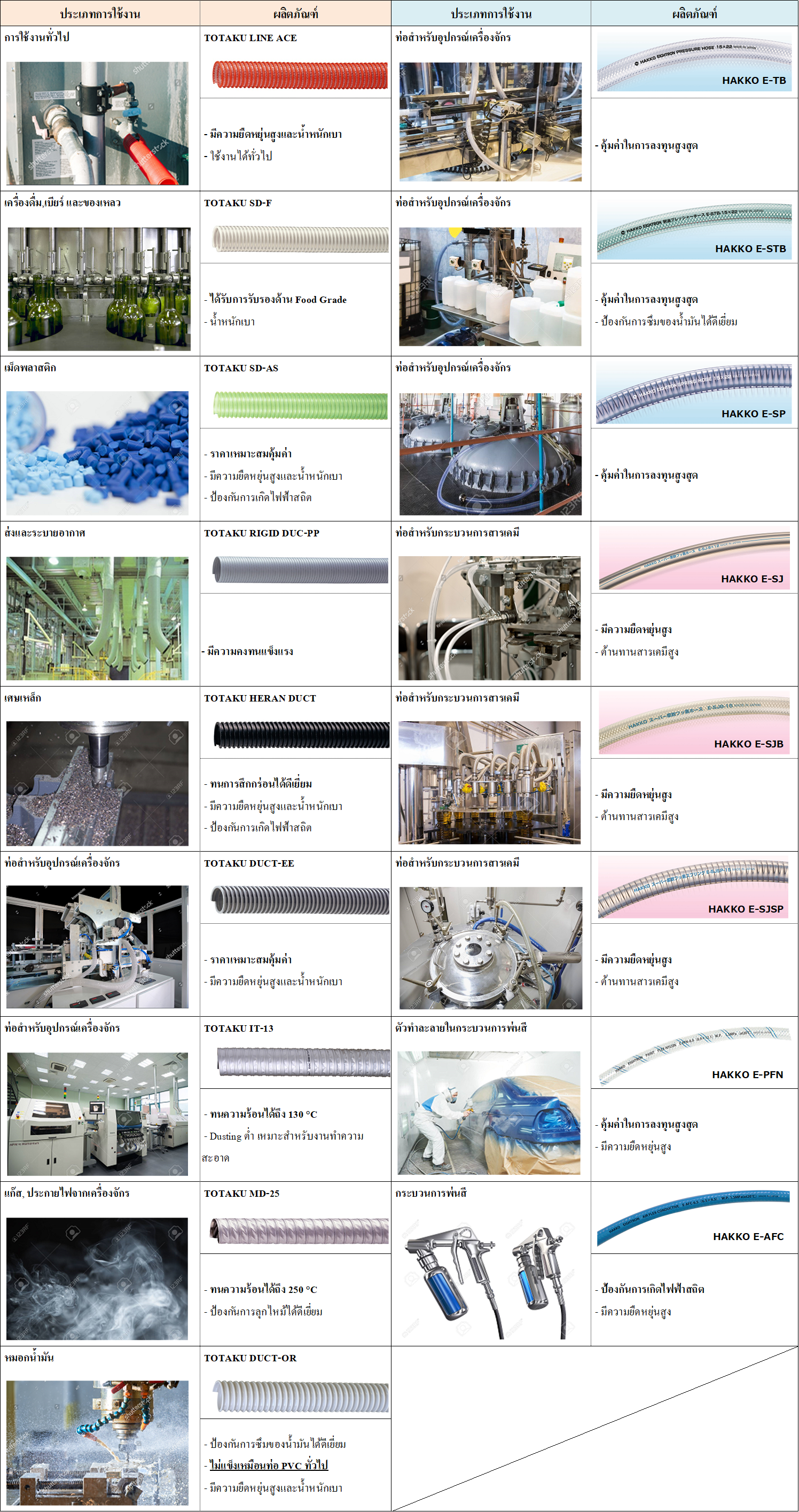 ประเภทการใช้งาน ท่อยาง ท่ออุตสาหกรรม Hakko