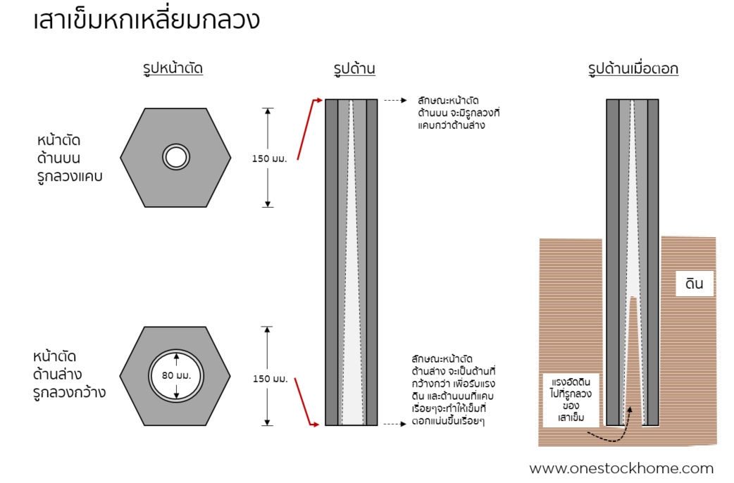เสาเข็มหกเหลี่ยม,หกเหลี่ยมกลวง,เสาหกเหลี่ยมกลวง,ราคาถูก,เสาเข็ม,คอนกรีต,เสาเข็มคอนกรีตหกเหลี่ยมกลวง