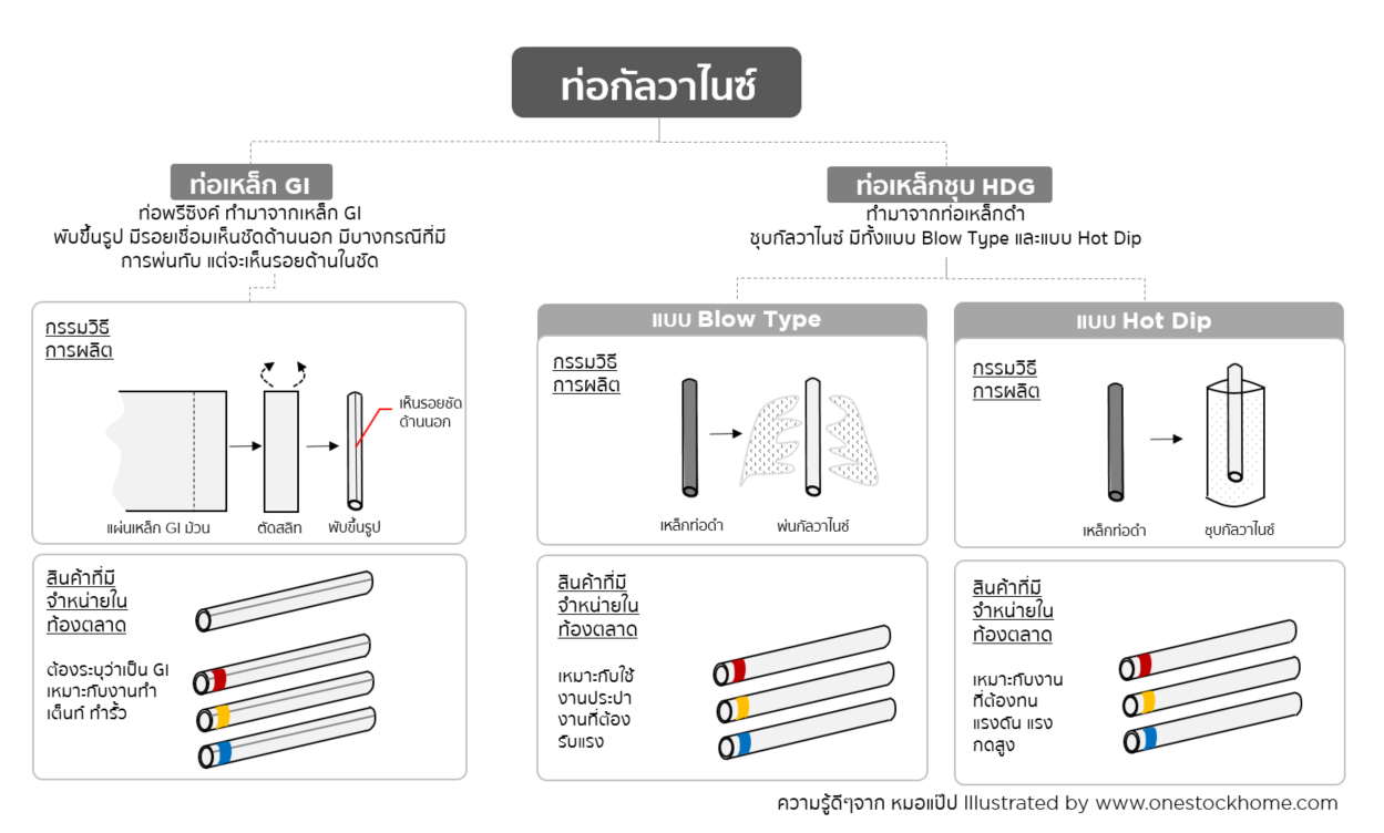 เหล็กกัลวาไนซ์,ท่อเหล็กกัลวาไนซ์,GI,ท่อ จีไอ,ท่อพรีซิงค์,ท่อ GI,ท่อเหล็กพรีซิงค์,ท่อกัลวาไนซ์,ราคาถูก