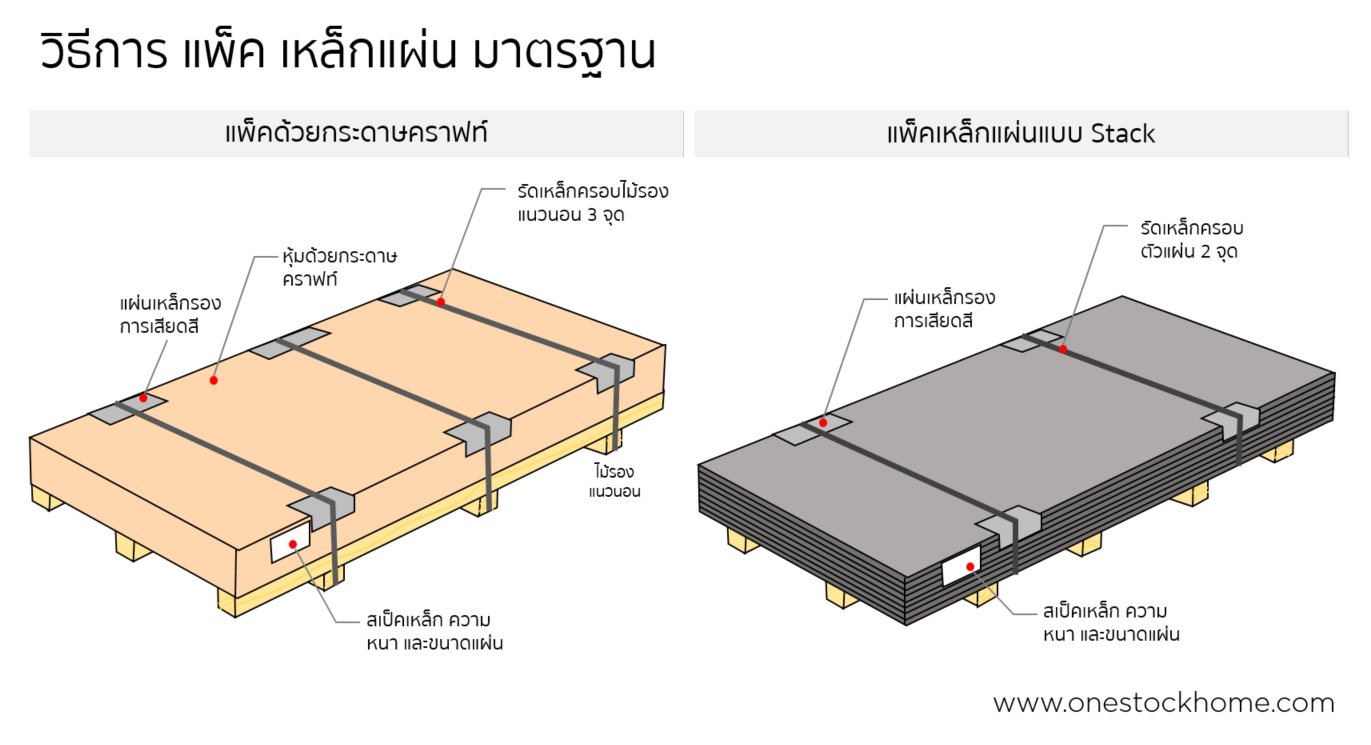 การแพ็คเหล็กแผ่น,ราคาเหล็กแผ่น,วิธีการแพ็คเหล็กแผ่นที่ถูกต้อง,ราคา,เหล็กแผ่น