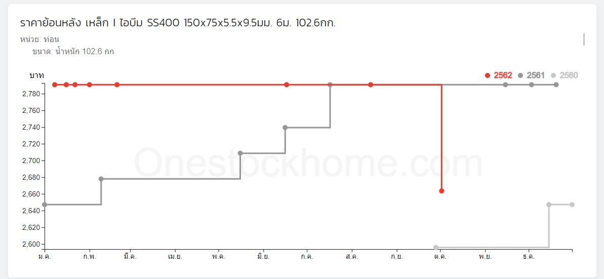 ราคาไอบีม,ไอบีม,เหล็กไอบีม,เหล็กไอ,ราคาเหล็กไอบีม,ราคาถูก,แนวโน้มราคาเหล็กไอบีม