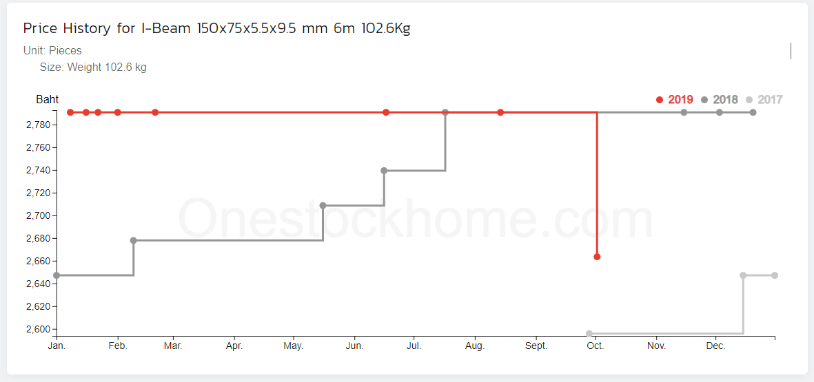 i beam,best price,ib,trend,price trend,steel