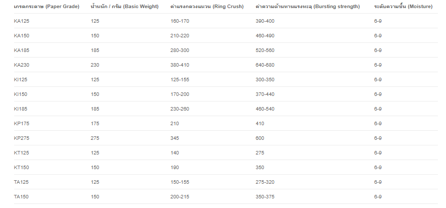 กระดาษคราฟท์ หรือ กระดาษเหนียว (Kraft Paper) กระดาษเหนียว หรือที่คนส่วนมากเรียกกันว่า กระดาษคราฟท์ คือ กระดาษที่ผลิตจากเยื่อเคมี (Chemical Pulp)ที่ได้จากกระบวนการคราฟท์ (Kraft Process) เป็นการใช้เทคโนโลยีในการแปลงสภาพจาก เนื้อไม้เป็นเยื่อกระดาษไม้ (Wood Pulp)โดยใช้สารเคมีและความร้อนในการแยกเยื่อ และขจัดลิกนิน เยื่อกระดาษที่ได้จากกระบวนการคราฟท์นี้จะทำให้ได้ กระดาษที่มีความเหนียวพิเศษ และ แข็งแรง กว่ากระดาษธรรมดา สามารถป้องกันแรงอัดและการทิ่มแทงจากการกระทบกระแทกจากภายนอกได้เป็นอย่างดี มีสีให้เลือกมากมาย เช่น น้ำตาล ขาว ครีม เป็นต้น มีน้ำหนักประมาณ 80-180 กรัม/ตารางเมตร เหมาะสำหรับงาน พิมพ์บรรจุภัณฑ์, ใช้เป็นกระดาษสำหรับห่อของ ห่อสินค้า, ถุงกระดาษ เป็นต้น นอกจากนี้ยังสามารถนำกลับมาหมุนเวียนใช้เป็นวัตถุดิบ ในการผลิตกระดาษได้อีก ช่วยให้ลดปัญหามลพิษด้านสภาวะแวดล้อมลงได้ระดับหนึ่งดัง นั้น กระดาษคราฟท์จึงเป็นวัสดุบรรจุภัณฑ์ที่นิยมใช้กันมากในวงการอุตสาหกรรม   ประเภทของกระดาษคราฟท์ 1.  กระดาษคราฟท์สีขาว KW กระดาษคราฟท์ KW มีสีผิวขาว เหมาะเป็นบรรจุภัณฑ์ ที่ต้องการความแข็งแรงเป็นพิเศา และยังเหมาะสำหรับงานพิมพ์ต่างๆ เนื่องจากพื้นผิวมีความเรียบ สวย นิยมใส่พัสดุ เช่น กล่องของเล่น หุ่นฟิคเกอร์ ไปจนถึงเครื่องสำอางชนิดต่างๆ (น้ำหนักมาตราฐาน :170g. กรัม/ตารางเมตร)  2.  กระดาษคราฟท์สีเหลืองทอง KA กระดาษคราฟท์ KA มีสีผิวเหลือทอง มีคุณสมบัติสามารถทนต่อความชื้นได้ดี ทั้งยังสามารถพิมพ์งานลวดลายต่างๆได้สวย ทนทาน รับน้ำหนักได้มาก นิยมใช้งานกับพัสดุจำพวกเครื่องใช้ไฟฟ้าต่างๆ ( น้ำหนักมาตราฐาน : 125, 150, 185, 230 กรัม/ตารางเมตร )  3.  กระดาษคราฟท์สีเหลืองอ่อนธรรมชาติ KI กระดาษคราฟท์ KI มีสีผิวเหลืองอ่อนธรรมชาติ เป็นกระดาษที่มีความสามารถในการจัดเรียง วางซ้อนได้ง่าย และยังทนต่อความชื้นของอากาศได้ นิยมนำไปใช้กับพัสดุขนาดเล็กที่ไม่เน้นด้านความแข็งแรงมากนัก เช่น สร้อย พวงกุนแจ เคสโทรศัพท์เป็นต้น ( น้ำหนักมาตราฐาน : 125, 150, 185 กรัม/ตารางเมตร )    ค่าความแข็งแรงของกระดาษแต่ละชนิด (Kraft Liner Board Specification)