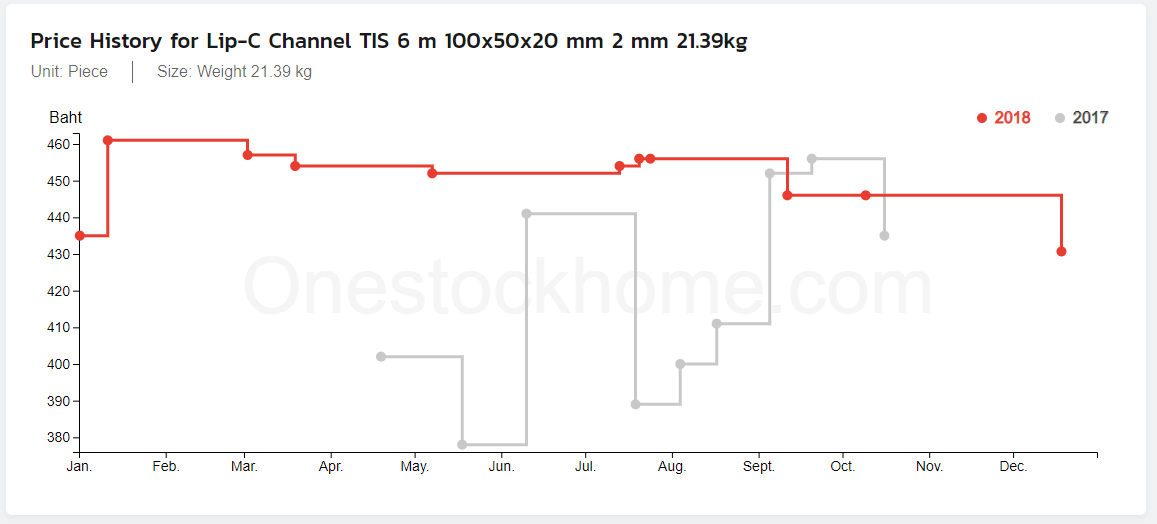 c,lip,channel,lip c channel,best,price