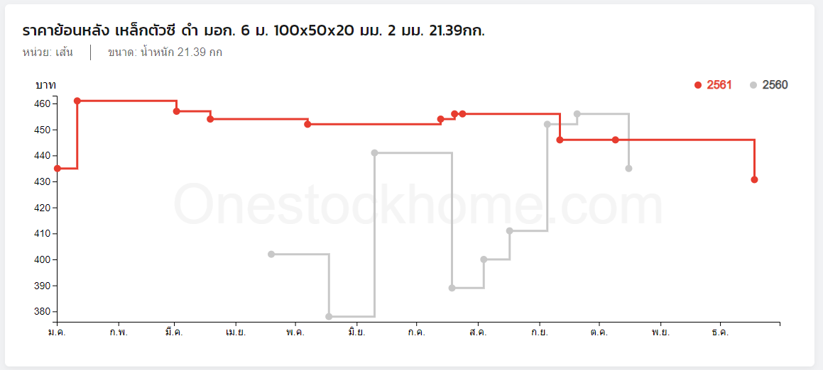 เหล็กตัวซี,แนวโน้มราคาเหล็กตัวซี,2561,ราคาเหล็ก 2561