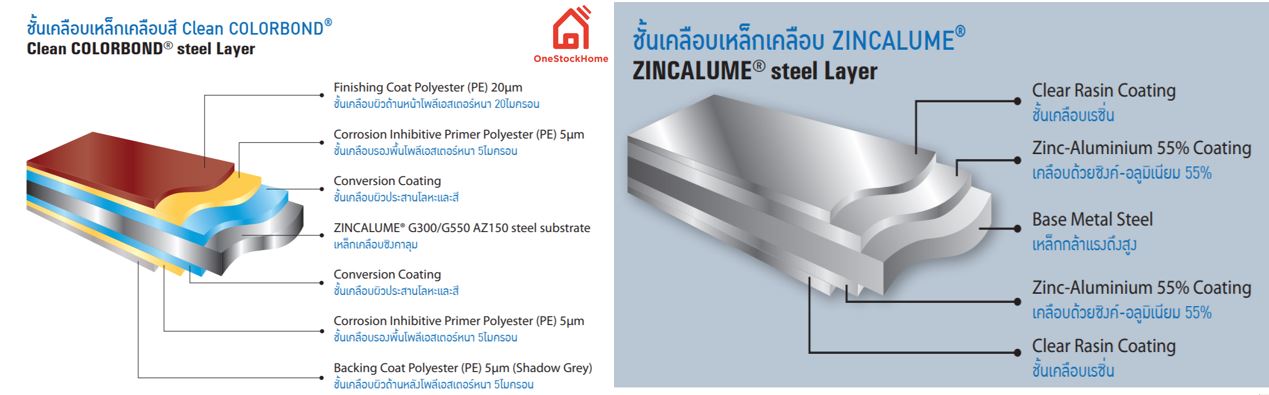 zincalume colorbond