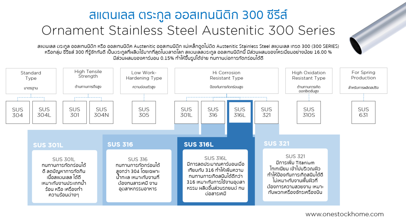 สแตนเลส,สแตนเลส316,316L,ทำไมต้องใช้,สแตนเลส316L,316L,ท่อสเตนเลส