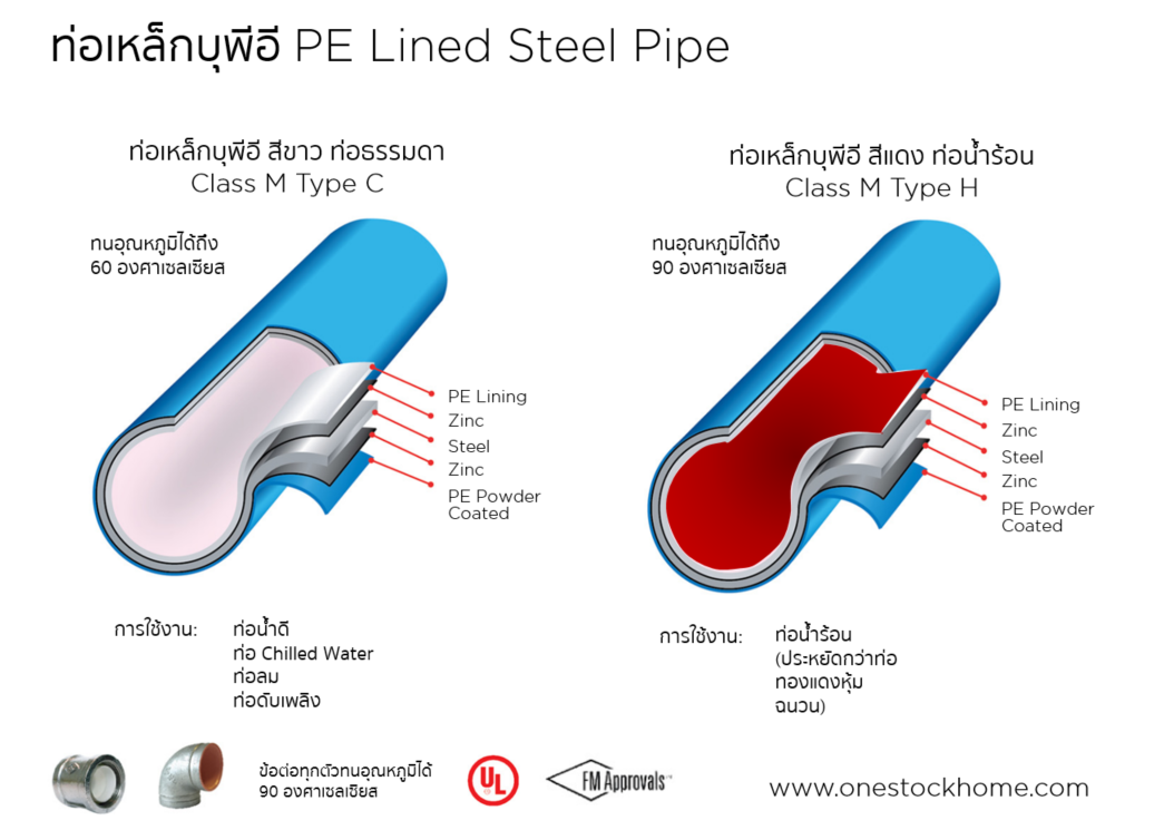 pe,pipe,ท่อเหล็กบุพีอี,ราคาถูก,ท่อบุพีอี,ท่อเหล็กบุ,