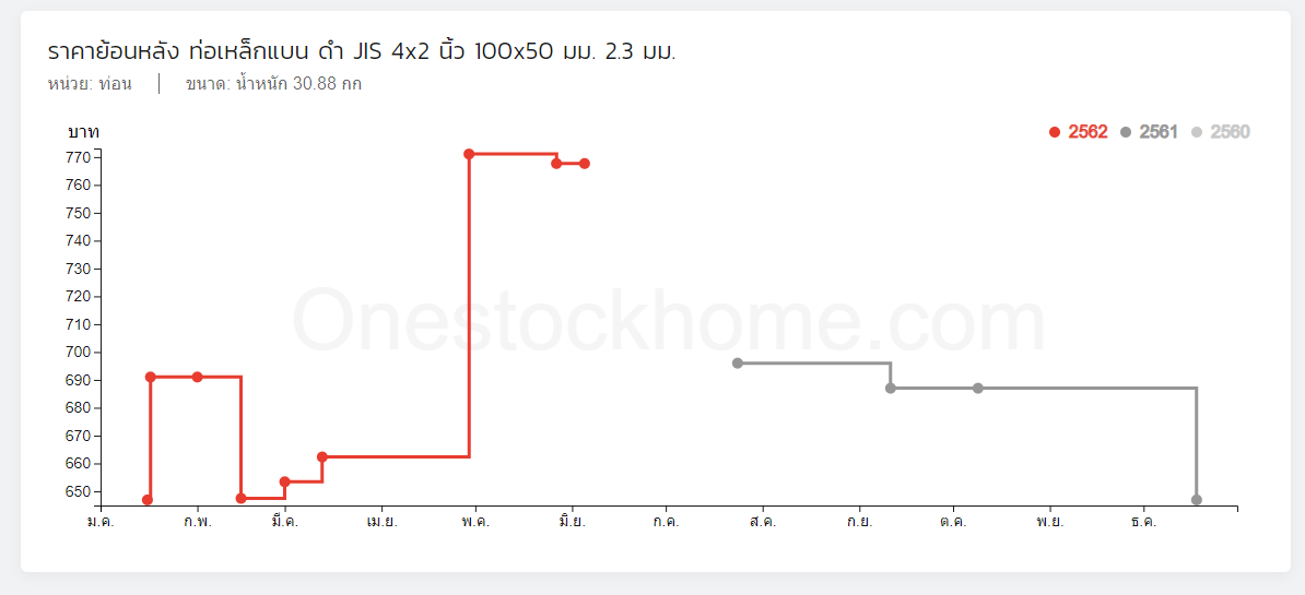 4x2,ราคาถูก,เหล็ก4x2,เหล็กกล่อง,เหล็กกล่องแบน,แป๊บแบน