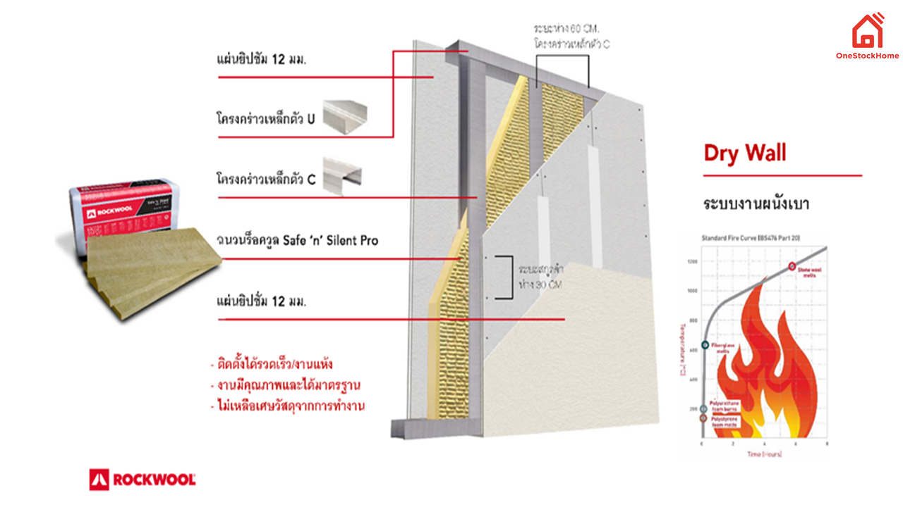 การใช้งานฉนวนกันเสียง ROCKWOOL ฉนวน ROCKWOOL สามารถปกป้องคุณจากความร้อน ไปพร้อมกับการกั้นเสียงรบกวน ดังนั้นการนำเอาฉนวน ROCKWOOL รุ่น Safe ‘n’ Silent Pro ไปใช้ร่วมกับงานในระบบต่าง ๆ จึงเป็นการเพิ่มศักยภาพของงานทั้งงานระบบผนัง และ ฝ้า โดยมีการใช้งานดังต่อไปนี้  งานระบบผนังเบา Dry Wall : ผนังเบา คือการสร้างผนังที่มีน้ำหนักเบา เพื่อใช้ในการแบ่งพื้นที่ใช้สอยให้ชัดเจน และ เป็นสัดส่วนมากยิ่งขึ้น แต่การกั้นด้วยผนังเบานั้นไม่อาจกันเสียงได้ดี เพราะอาจกั้นได้เพียงแค่พื้นที่ที่เรามองเห็นเท่านั้น แต่ไม่สามารถกั้นเสียงได้ ดังนั้นเพื่อลดปัญหาเรื่องเสียงรบกวน การใช้ฉนวน ROCKWOOL ร่วมกับระบบผนังเบา จึงเป็นการเพิ่มประสิทธิภาพในการช่วยลดความดังของเสียงที่สามารถทะลุผ่านระหว่างห้องหนึ่งไปยังอีกห้องหนึ่งได้เป็นอย่างดี