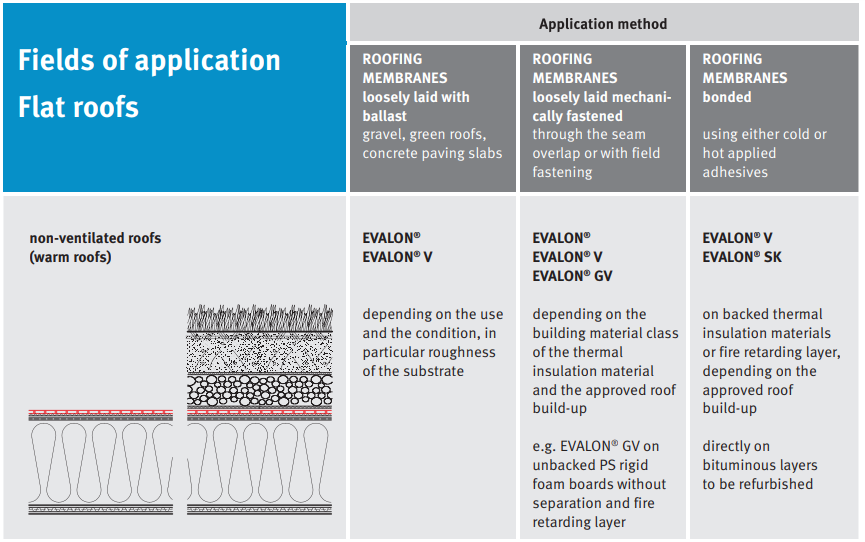 evalon,installation,